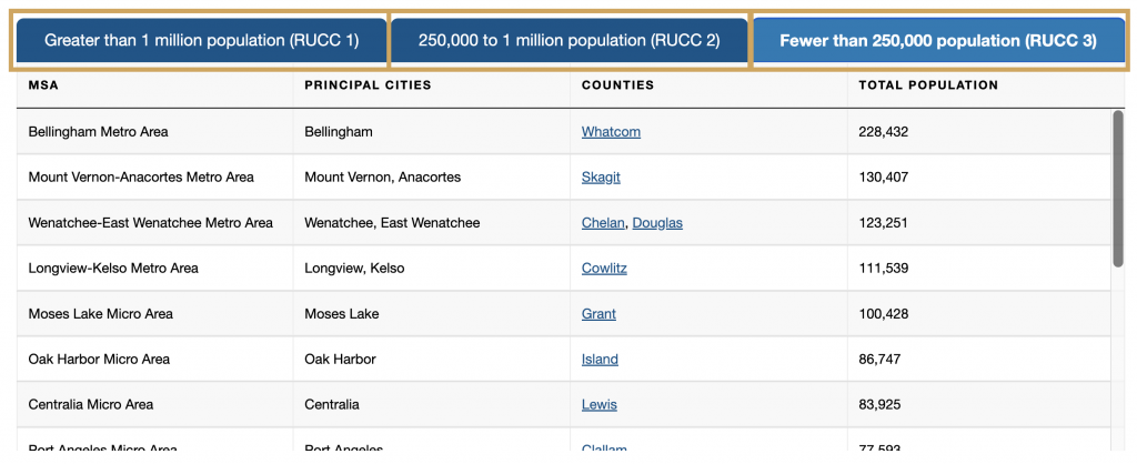 Data table showing MSA data in Washington organized by metro RUCCs